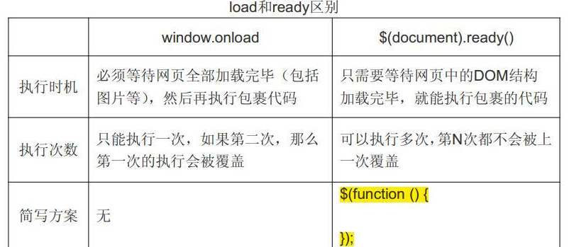 load 和 ready 的区别